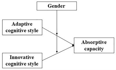 By the Book or Out of the Box? Top Decision Maker Cognitive Style, Gender, and Firm Absorptive Capacity